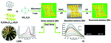 Graphical abstract: Facile and rapid synthesis of emission color-tunable molybdenum oxide quantum dots as a versatile probe for fluorescence imaging and environmental monitoring
