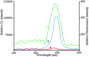 Graphical abstract: Enhanced chemiluminescence determination of paracetamol