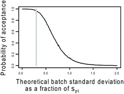 Graphical abstract: A critical view at the ISO 13528 and IUPAC's harmonized protocol approach for proficiency testing for homogeneity assessment for quantitative variables