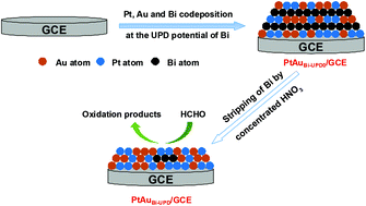 Graphical abstract: Bi-Underpotential/PtAu-bulk co-electrodeposition and subsequent Bi dissolution for the electrocatalytic oxidation and amperometric analysis of formaldehyde