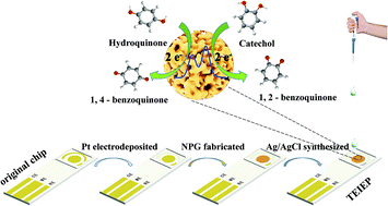 Graphical abstract: A three-electrode integrated electrochemical platform based on nanoporous gold for the simultaneous determination of hydroquinone and catechol with high selectivity