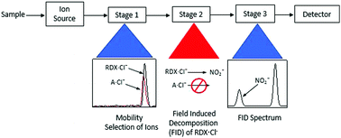 Graphical abstract: Quantitative response to nitrite from field-induced decomposition of the chloride adduct of RDX by reactive stage tandem ion mobility spectrometry