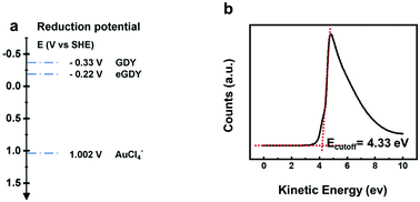 Graphical abstract: Exfoliated graphdiyne for the electroless deposition of Au nanoparticles with high catalytic activity