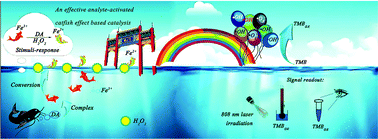 Graphical abstract: A Fenton-like reaction system with analyte-activated catfish effect as an enhanced colorimetric and photothermal dopamine bioassay