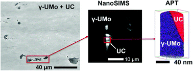 Graphical abstract: Correlating nanoscale secondary ion mass spectrometry and atom probe tomography analysis of uranium enrichment in metallic nuclear fuel