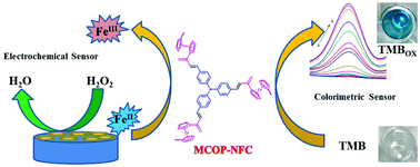 Graphical abstract: A ferrocene-linked metal-covalent organic polymer as a peroxidase-enzyme mimic for dual channel detection of hydrogen peroxide