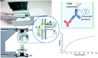 Graphical abstract: Portable, low cost and sensitive cavity enhanced absorption (CEA) detection