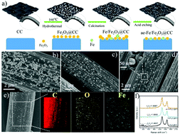 Graphical abstract: Acid-etched Fe/Fe2O3 nanoparticles encapsulated into carbon cloth as a novel voltammetric sensor for the simultaneous detection of Cd2+ and Pb2