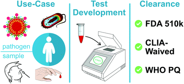 Graphical abstract: Current state of commercial point-of-care nucleic acid tests for infectious diseases