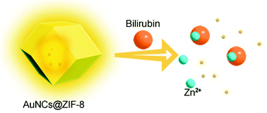 Graphical abstract: Aggregation-induced emission enhancement of gold nanoclusters in metal–organic frameworks for highly sensitive fluorescent detection of bilirubin