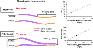 Graphical abstract: Flexible thread-based electrochemical sensors for oxygen monitoring
