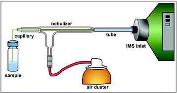 Graphical abstract: Sonic-spray introduction of liquid samples to hand-held Ion mobility spectrometry analyzers