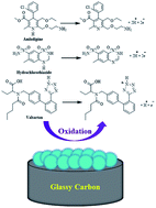 Graphical abstract: The synthesis and characterization of 3D mesoporous CeO2 hollow spheres as a modifier for the simultaneous determination of amlodipine, hydrochlorothiazide and valsartan