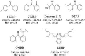 Graphical abstract: Simultaneous determination of di-(2-ethylhexyl) phthalate and five photoinitiators in food contact materials using ultrasonic-assisted extraction combined with supercritical fluid chromatography