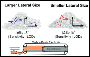 Graphical abstract: The influence of lateral flake size in graphene/graphite paste electrodes: an electroanalytical investigation