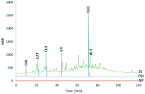 Graphical abstract: Determination of polyphenols in Schinus terebinthifolius Raddi bark extracts and chemometric analysis