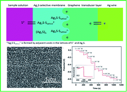 Graphical abstract: A high flexibility all-solid contact sulfide selective electrode using a graphene transducer