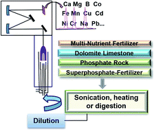 Graphical abstract: Methodology for elemental analysis of a mineral fertilizer, some of its raw materials and limestone using microwave-induced plasma optical emission spectrometry (MIP OES)