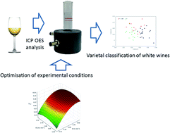Graphical abstract: Multivariate optimization of an analytical method for the analysis of Abruzzo white wines by ICP OES