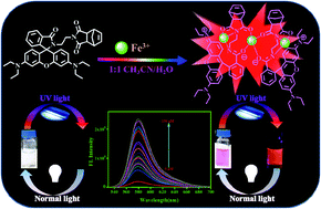 Graphical abstract: Unusual red-orange emission from rhodamine-derived polynorbornene for selective binding to Fe3+ ions in an aqueous environment