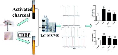 Graphical abstract: Quantification of prostaglandins E2 and D2 using liquid chromatography-tandem mass spectrometry in a mouse ear edema model