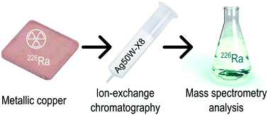 Graphical abstract: Detection of radium at the attogram per gram level in copper by inductively coupled plasma mass spectrometry after cation-exchange chromatography