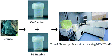 Graphical abstract: Direct measurement of Cu and Pb isotopic ratios without column chemistry for bronze materials using MC-ICP-MS