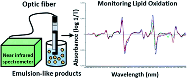 Graphical abstract: Fast, direct and in situ monitoring of lipid oxidation in an oil-in-water emulsion by near infrared spectroscopy