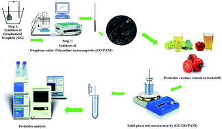 Graphical abstract: Trace analysis of organophosphorus pesticide residues in fruit juices and vegetables by an electrochemically fabricated solid-phase microextraction fiber coated with a layer-by-layer graphenized graphite/graphene oxide/polyaniline nanocomposite