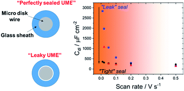 Graphical abstract: Rapid assessment of platinum disk ultramicroelectrodes' sealing quality by a cyclic voltammetry approach