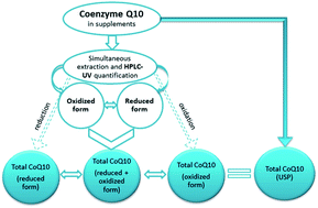 Graphical abstract: Quantification of reduced and oxidized coenzyme Q10 in supplements and medicines by HPLC-UV
