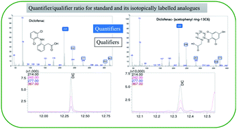 Graphical abstract: The application of isotopically labeled analogues for the determination of small organic compounds by GC/MS with selected ion monitoring