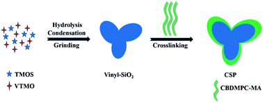 Graphical abstract: Chiral separations with crosslinked cellulose derivatives attached onto hybrid silica monolith particles via the thiol–ene click reaction