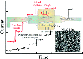 Graphical abstract: Facile and scalable fabrication of nanostructured nickel thin film electrodes for electrochemical detection of formaldehyde