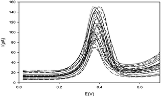 Graphical abstract: Fabrication of an electrochemical sensor based on metal–organic framework ZIF-8 for quantitation of silver ions: optimizing experimental conditions using central composite design (CCD)