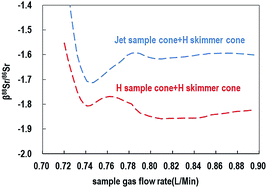Graphical abstract: An optimized protocol for high precision measurement of 87Sr/86Sr using a Neptune Plus multi-collector inductively coupled plasma mass spectrometer: evaluation of different cone combinations for Sr isotope determination