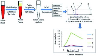 Graphical abstract: A simple and reliable analytical method for simultaneous quantification of first line antitubercular drugs in human plasma by LCMS/MS