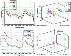 Graphical abstract: Nondestructive authentication of the regional and geographical origin of cocoa beans by using a handheld NIR spectrometer and multivariate algorithm