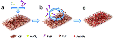 Graphical abstract: Copper foam in situ loaded with precious metal nanoparticles as transmission SEIRAS substrate for rapid detection of dithiocarbamate pesticides