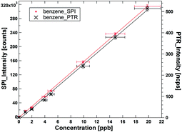 Graphical abstract: Real time analysis of trace volatile organic compounds in ambient air: a comparison between membrane inlet single photon ionization mass spectrometry and proton transfer reaction mass spectrometry