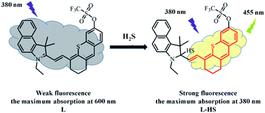 Graphical abstract: Mitochondria-targeted fluorescent probe for imaging endogenous hydrogen sulfide in cellular antioxidant stress