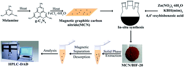 Graphical abstract: Solid phase extraction-based magnetic carbon nitride/metal organic framework composite with high performance liquid chromatography for the determination of tyrosine kinase inhibitors in urine samples