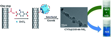 Graphical abstract: Interfacial growth of metal–organic framework on carboxyl-functionalized carbon nanotubes for efficient dye adsorption and separation