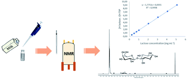 Graphical abstract: Lactose quantification in bovine milk by nuclear magnetic resonance without deuterated solvent (No-D qNMR)