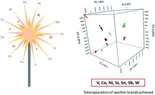 Graphical abstract: Investigations into the source attribution of party sparklers using trace elemental analysis and chemometrics