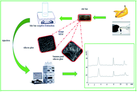 Graphical abstract: A banana peel/silicon glue coated stir bar for extraction of aspirin, diclofenac, ibuprofen and mefenamic acid followed by high performance liquid chromatography-UV detection