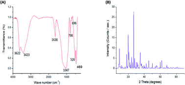 Graphical abstract: Nano-clay as a solid phase microextractor of copper, cadmium and lead for ultra-trace quantification by ICP-MS