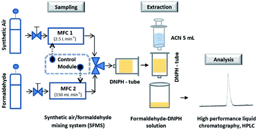 Graphical abstract: Analytical validation using a gas mixing system for the determination of gaseous formaldehyde