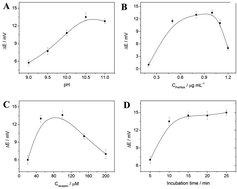 Graphical abstract: Potentiometric detection of glucose based on oligomerization with a diboronic acid using polycation as an indicator