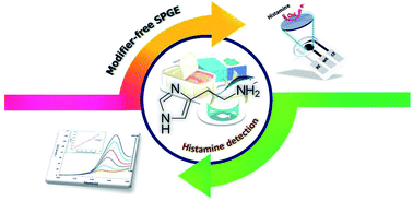 Graphical abstract: Development of an unmodified screen-printed graphene electrode for nonenzymatic histamine detection